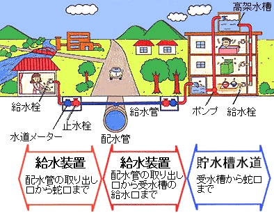 小山市公式HPより給水のしくみ